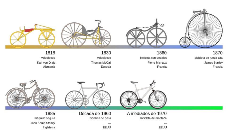 El origen de la bicicleta eléctrica 2 la historia de la bicicleta